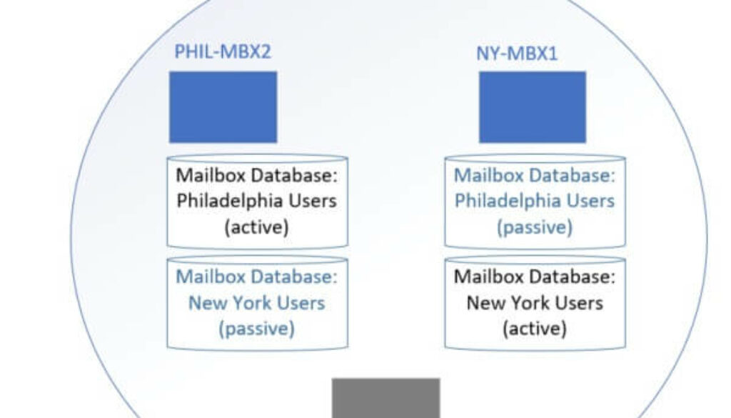 Diagram showing mailbox servers with active and passive databases. Each database is only active on one server.